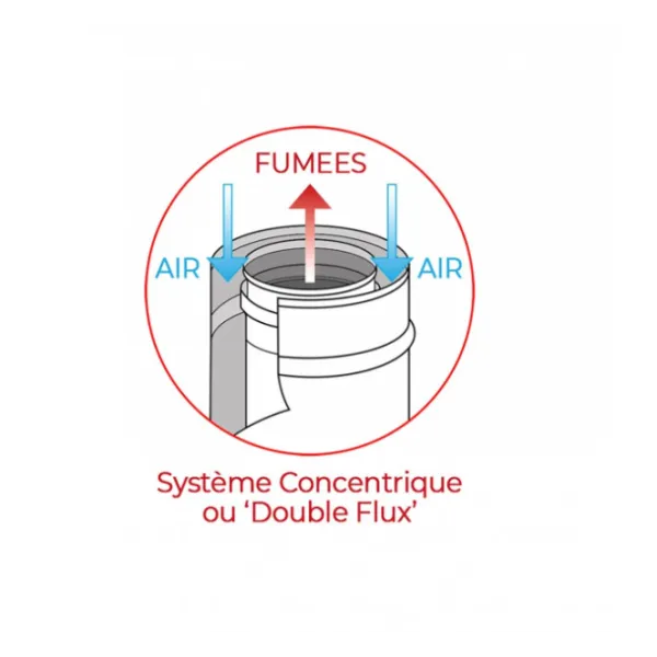 Schéma système concentrique double flux avec sortie des fumées par le dessus et entrées d'air latérales
